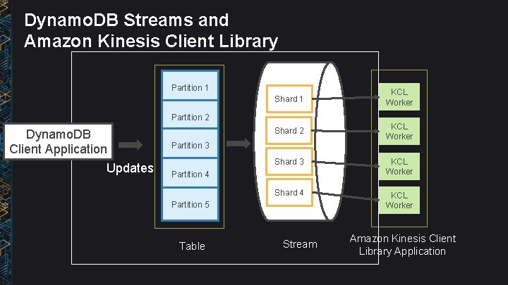 Dynamo. DB Streams and Amazon Kinesis Client Library Partition 1 Shard 1 KCL Worker