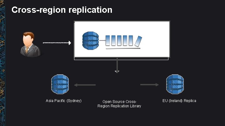 Cross-region replication US East (N. Virginia) Dynamo. DB Streams Asia Pacific (Sydney) Open Source