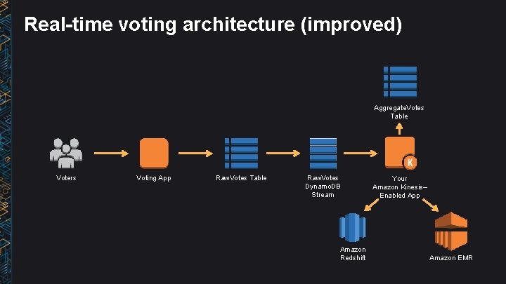 Real-time voting architecture (improved) Aggregate. Votes Table Voters Voting App Raw. Votes Table Raw.