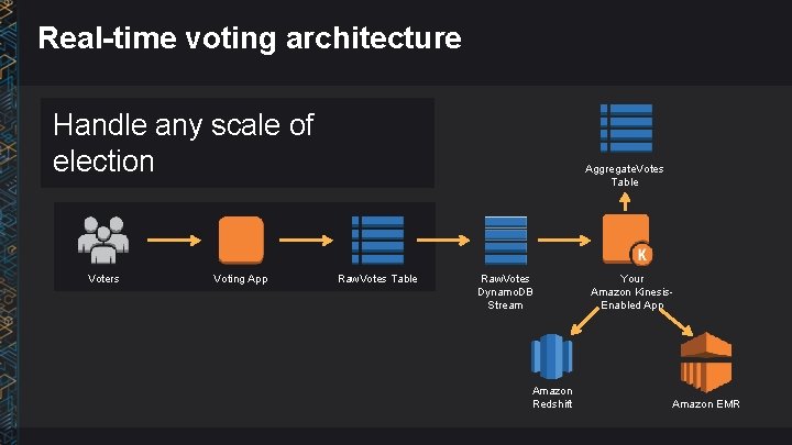 Real-time voting architecture Handle any scale of election Voters Voting App Aggregate. Votes Table