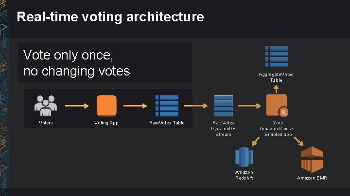 Real-time voting architecture Vote only once, no changing votes Voters Voting App Aggregate. Votes