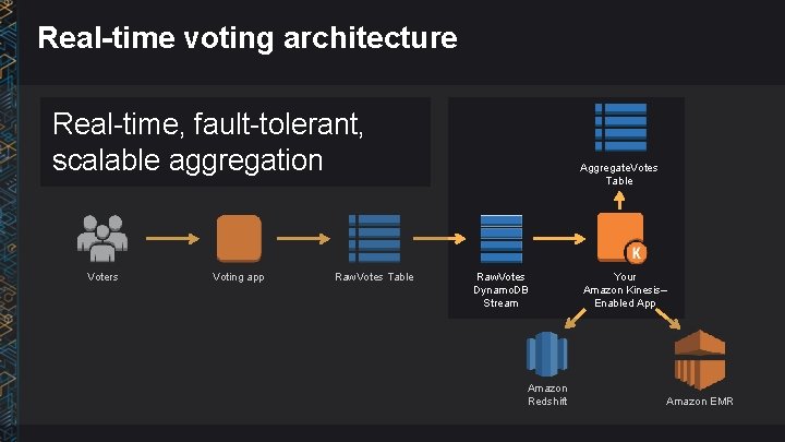 Real-time voting architecture Real-time, fault-tolerant, scalable aggregation Voters Voting app Raw. Votes Table Aggregate.