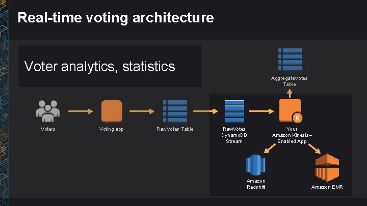Real-time voting architecture Voter analytics, statistics Aggregate. Votes Table Voters Voting app Raw. Votes