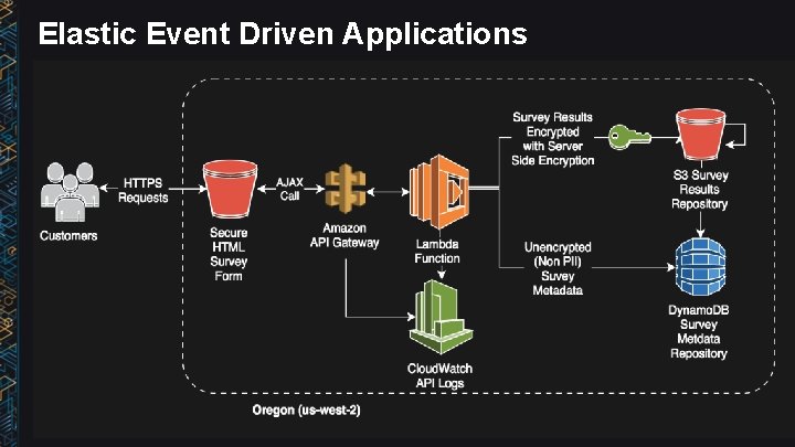 Elastic Event Driven Applications 