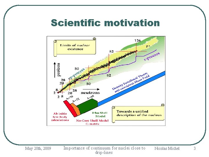 Scientific motivation May 20 th, 2009 Importance of continuum for nuclei close to drip-lines