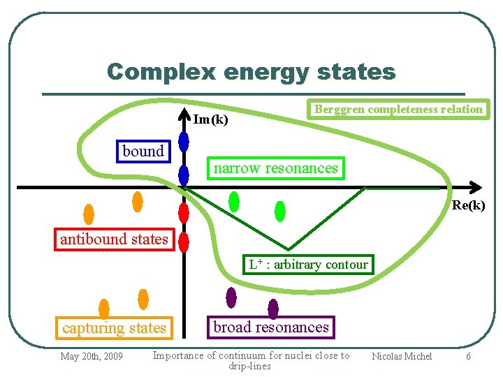 Complex energy states Im(k) bound Berggren completeness relation narrow resonances Re(k) antibound states L+