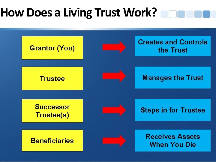 How Does a Living Trust Work? Grantor (You) Creates and Controls the Trustee Manages