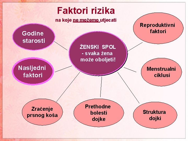 Faktori rizika na koje ne možemo utjecati Godine starosti ŽENSKI SPOL - svaka žena