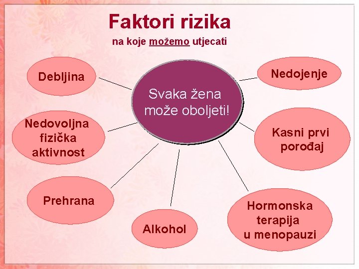 Faktori rizika na koje možemo utjecati Nedojenje Debljina Nedovoljna fizička aktivnost Svaka žena može