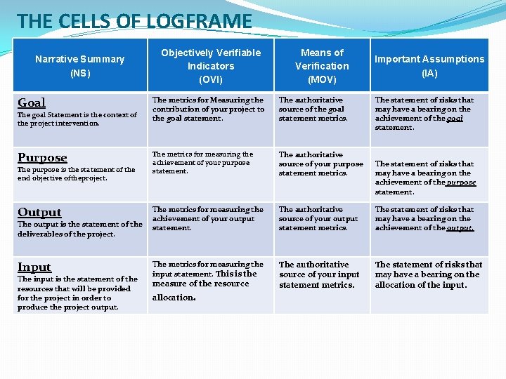 THE CELLS OF LOGFRAME Narrative Summary (NS) Objectively Verifiable Indicators (OVI) Means of Verification THE CELLS OF LOGFRAME Narrative Summary (NS) Objectively Verifiable Indicators (OVI) Means of Verification