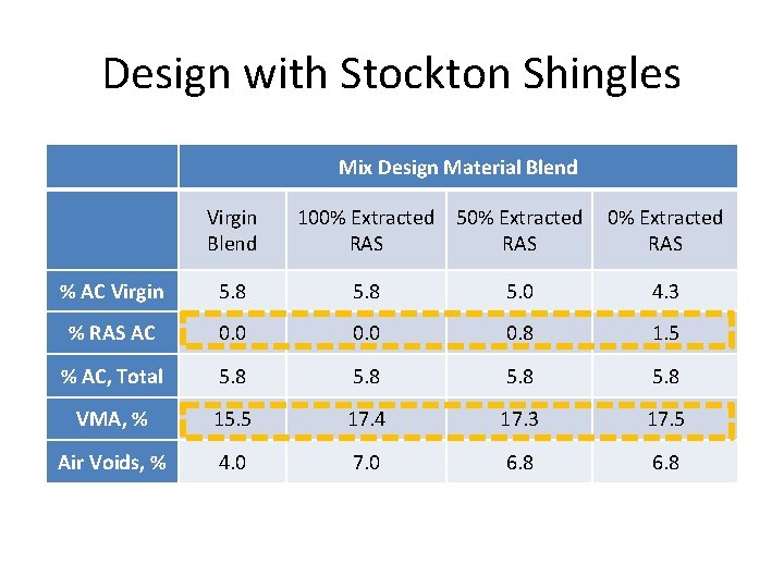 Design with Stockton Shingles Mix Design Material Blend Virgin Blend 100% Extracted 50% Extracted