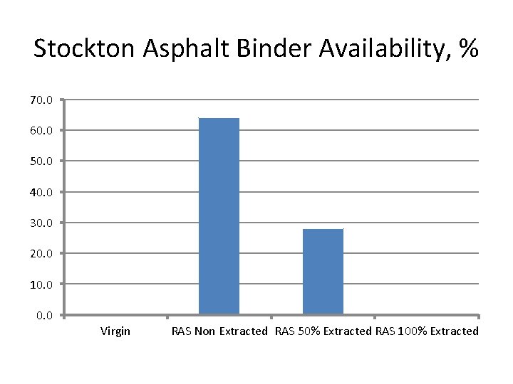 Stockton Asphalt Binder Availability, % 70. 0 60. 0 50. 0 40. 0 30.