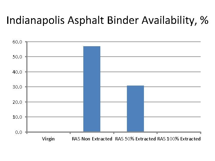 Indianapolis Asphalt Binder Availability, % 60. 0 50. 0 40. 0 30. 0 20.