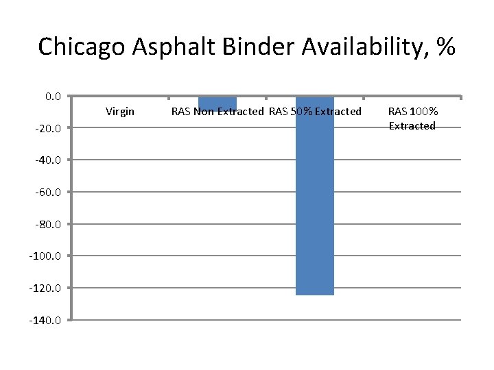 Chicago Asphalt Binder Availability, % 0. 0 -20. 0 -40. 0 -60. 0 -80.
