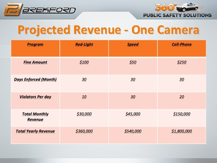 Projected Revenue - One Camera 