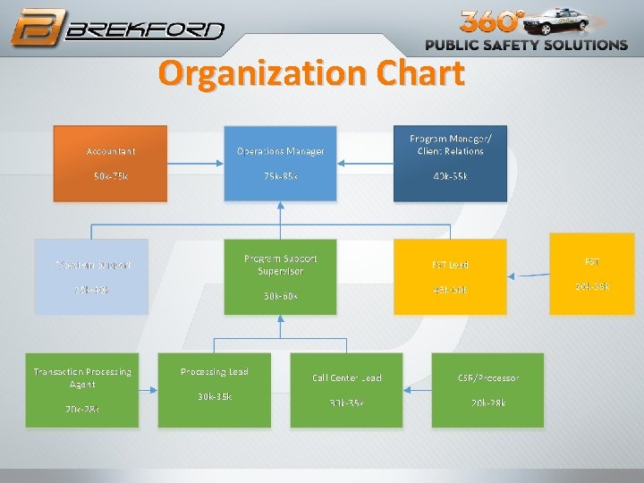 Organization Chart 