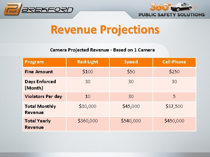 Revenue Projections Camera Projected Revenue - Based on 1 Camera Program Red-Light Speed Cell-Phone