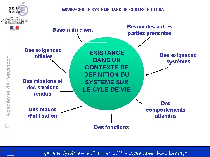 ENVISAGER LE SYSTÈME DANS UN CONTEXTE GLOBAL Académie de Besançon Besoin du client Des