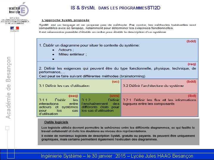 DANS LES PROGRAMMESSTI 2 D Académie de Besançon IS & SYSML Ingénierie Système –