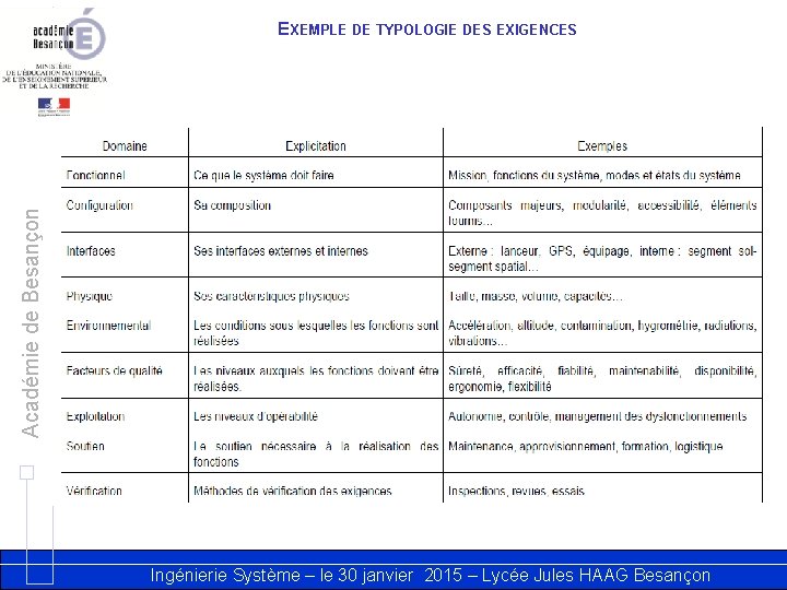 Académie de Besançon EXEMPLE DE TYPOLOGIE DES EXIGENCES Ingénierie Système – le 30 janvier