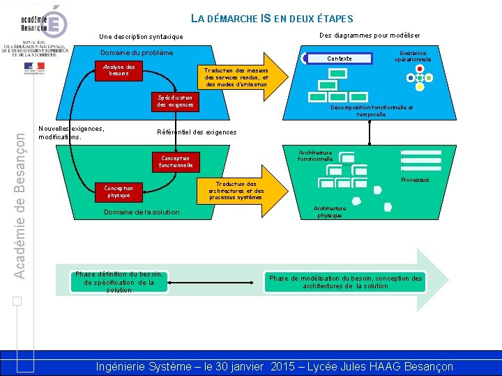 LA DÉMARCHE IS EN DEUX ÉTAPES Des diagrammes pour modéliser Une description syntaxique Domaine