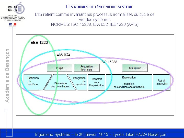 LES NORMES DE L’INGÉNIERIE SYSTÈME Académie de Besançon L’IS retient comme invariant les processus