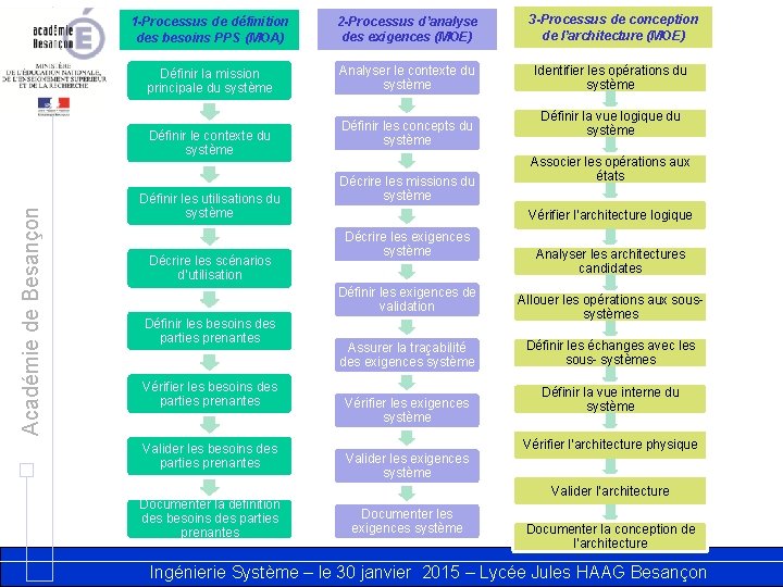 1 -Processus de définition des besoins PPS (MOA) 2 -Processus d’analyse des exigences (MOE)