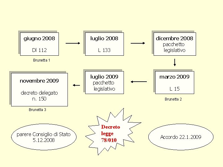 giugno 2008 luglio 2008 Dl 112 L 133 dicembre 2008 pacchetto legislativo Brunetta 1 giugno 2008 luglio 2008 Dl 112 L 133 dicembre 2008 pacchetto legislativo Brunetta 1