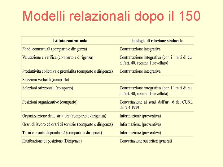 Modelli relazionali dopo il 150 Modelli relazionali dopo il 150
