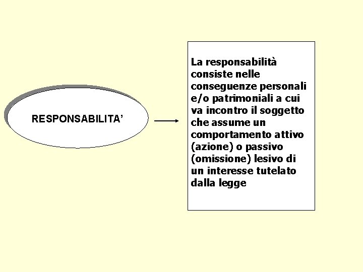 RESPONSABILITA’ La responsabilità consiste nelle conseguenze personali e/o patrimoniali a cui va incontro il RESPONSABILITA’ La responsabilità consiste nelle conseguenze personali e/o patrimoniali a cui va incontro il