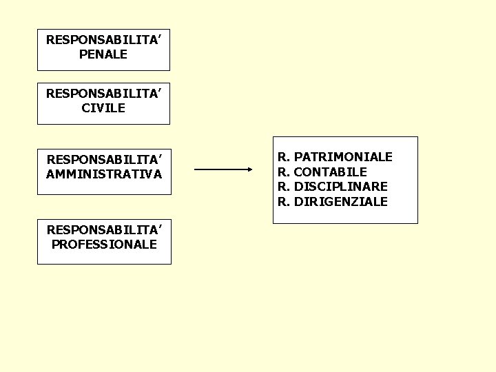 RESPONSABILITA’ PENALE RESPONSABILITA’ CIVILE RESPONSABILITA’ AMMINISTRATIVA RESPONSABILITA’ PROFESSIONALE R. PATRIMONIALE R. CONTABILE R. DISCIPLINARE RESPONSABILITA’ PENALE RESPONSABILITA’ CIVILE RESPONSABILITA’ AMMINISTRATIVA RESPONSABILITA’ PROFESSIONALE R. PATRIMONIALE R. CONTABILE R. DISCIPLINARE
