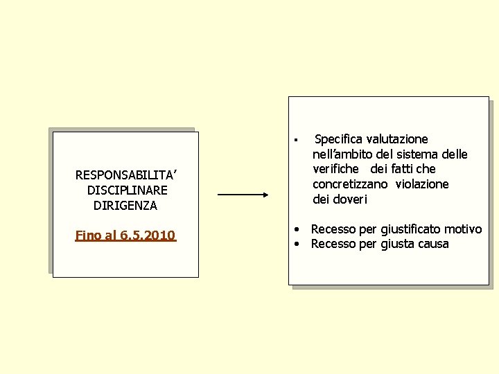 § RESPONSABILITA’ DISCIPLINARE DIRIGENZA Fino al 6. 5. 2010 Specifica valutazione nell’ambito del sistema § RESPONSABILITA’ DISCIPLINARE DIRIGENZA Fino al 6. 5. 2010 Specifica valutazione nell’ambito del sistema