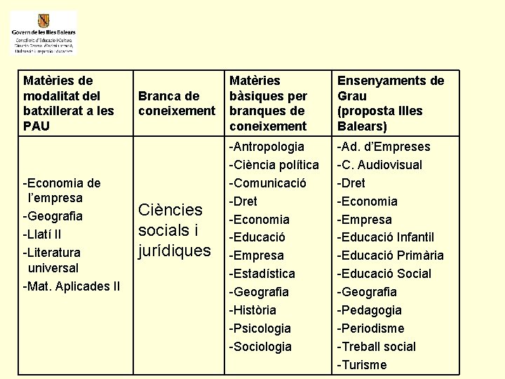 Matèries de modalitat del batxillerat a les PAU -Economia de l’empresa -Geografia -Llatí II