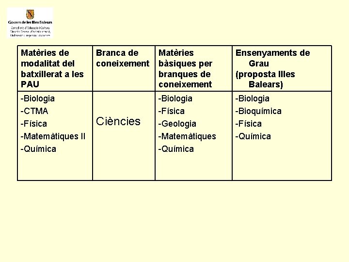 Matèries de modalitat del batxillerat a les PAU -Biologia -CTMA -Física -Matemàtiques II -Química