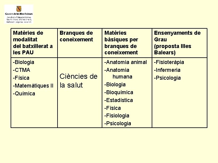 Matèries de modalitat del batxillerat a les PAU -Biologia -CTMA -Física -Matemàtiques II -Química