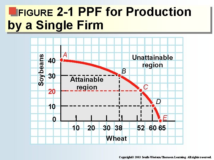2 -1 PPF for Production by a Single Firm Soybeans FIGURE 40 30 20