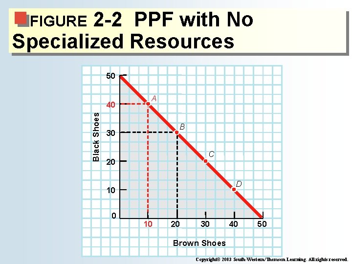2 -2 PPF with No Specialized Resources FIGURE 50 Black Shoes 40 A B