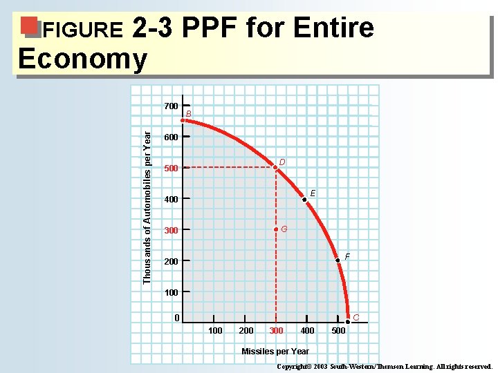 2 -3 PPF for Entire Economy FIGURE Thousands of Automobiles per Year 700 B