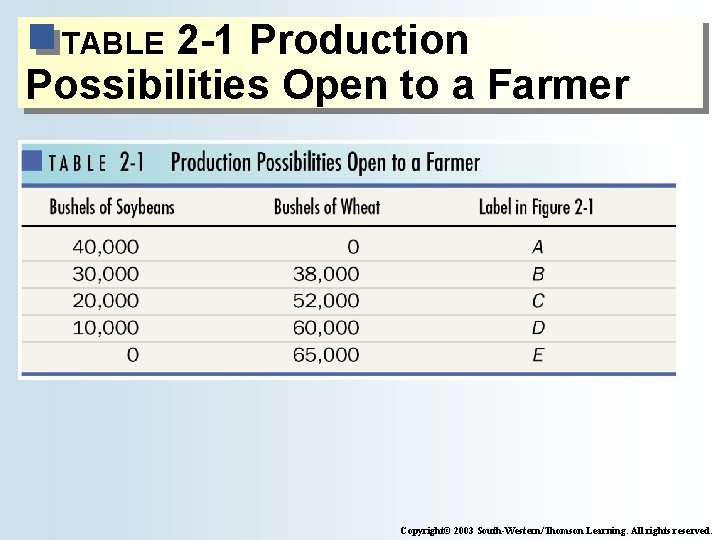 2 -1 Production Possibilities Open to a Farmer TABLE Copyright© 2003 South-Western/Thomson Learning. All