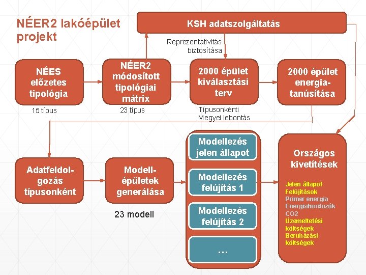 NÉER 2 lakóépület projekt NÉES előzetes tipológia 15 típus NÉER 2 módosított tipológiai mátrix