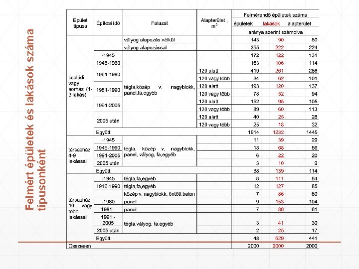 Felmért épületek és lakások száma típusonként Felmért épületek és lakások száma típusonként