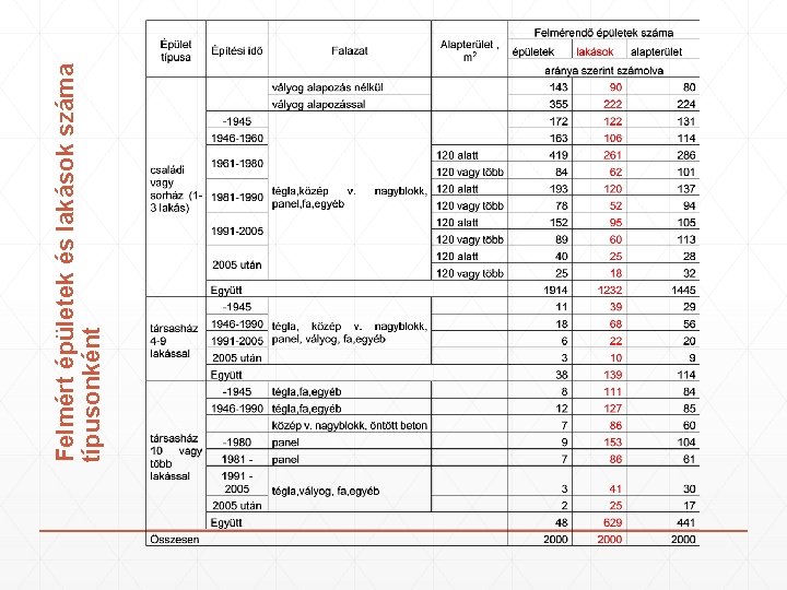 Felmért épületek és lakások száma típusonként 
