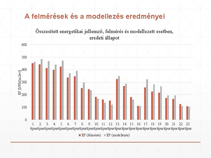 A felmérések és a modellezés eredményei Összesített energetikai jellemző, felmérés és modellezett esetben, eredeti A felmérések és a modellezés eredményei Összesített energetikai jellemző, felmérés és modellezett esetben, eredeti