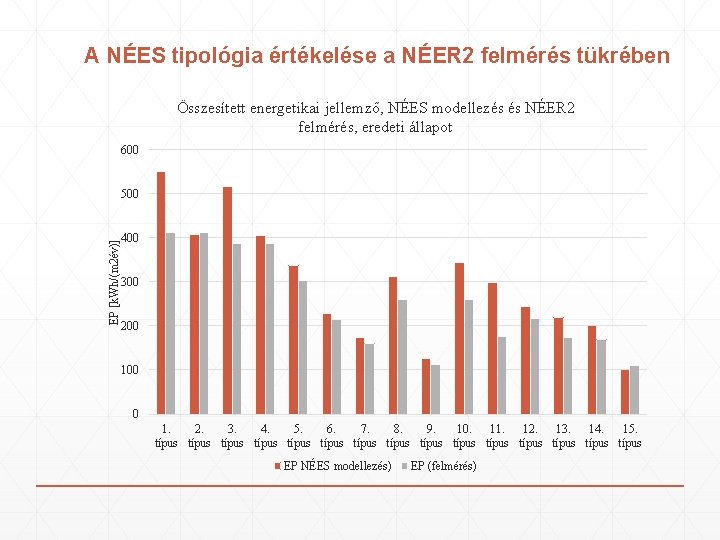 A NÉES tipológia értékelése a NÉER 2 felmérés tükrében Összesített energetikai jellemző, NÉES modellezés