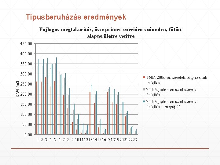 Típusberuházás eredmények Fajlagos megtakarítás, össz primer eneriára számolva, fűtött alapterületre vetítve 450. 00 400.