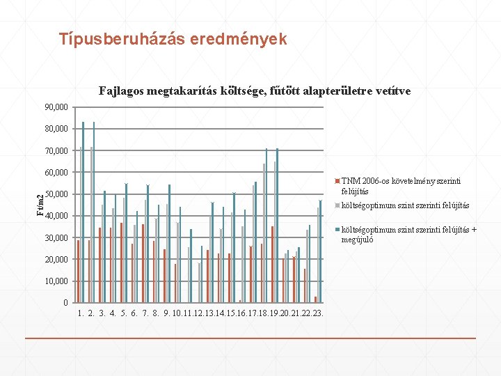 Típusberuházás eredmények Fajlagos megtakarítás költsége, fűtött alapterületre vetítve 90, 000 80, 000 70, 000 Típusberuházás eredmények Fajlagos megtakarítás költsége, fűtött alapterületre vetítve 90, 000 80, 000 70, 000