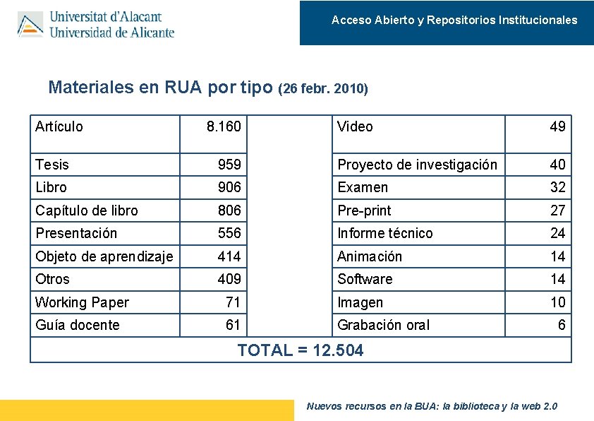 Acceso Abierto y Repositorios Institucionales Materiales en RUA por tipo (26 febr. 2010) Artículo