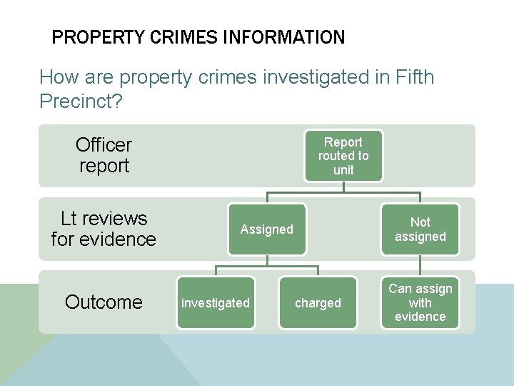 PROPERTY CRIMES INFORMATION How are property crimes investigated in Fifth Precinct? Officer report Lt
