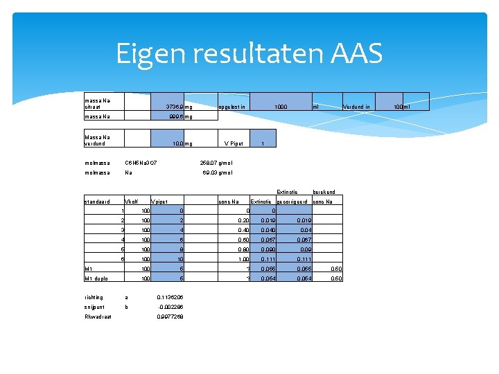 Eigen resultaten AAS massa Nacitraat 3736, 9 mg massa Na 999, 6 mg Massa