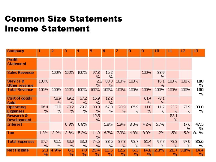 Common Size Statements Income Statement Company 1 2 3 4 5 6 7 8